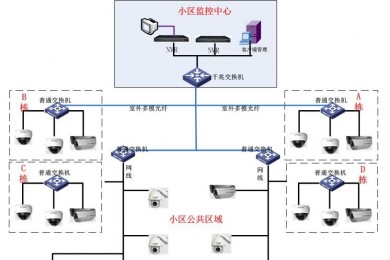 網絡監控基礎布線